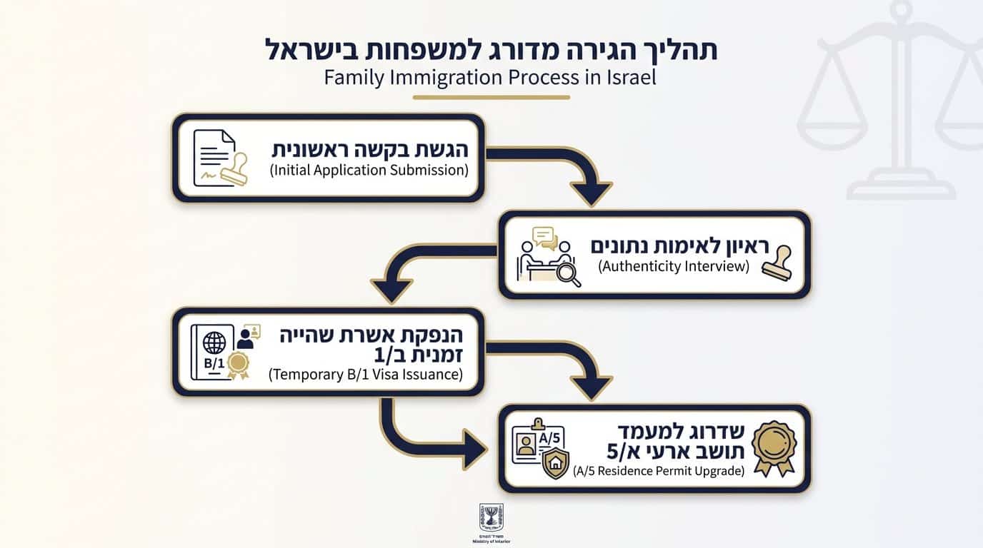 השלבים בהליך המדורג למשפחה עם ילדים