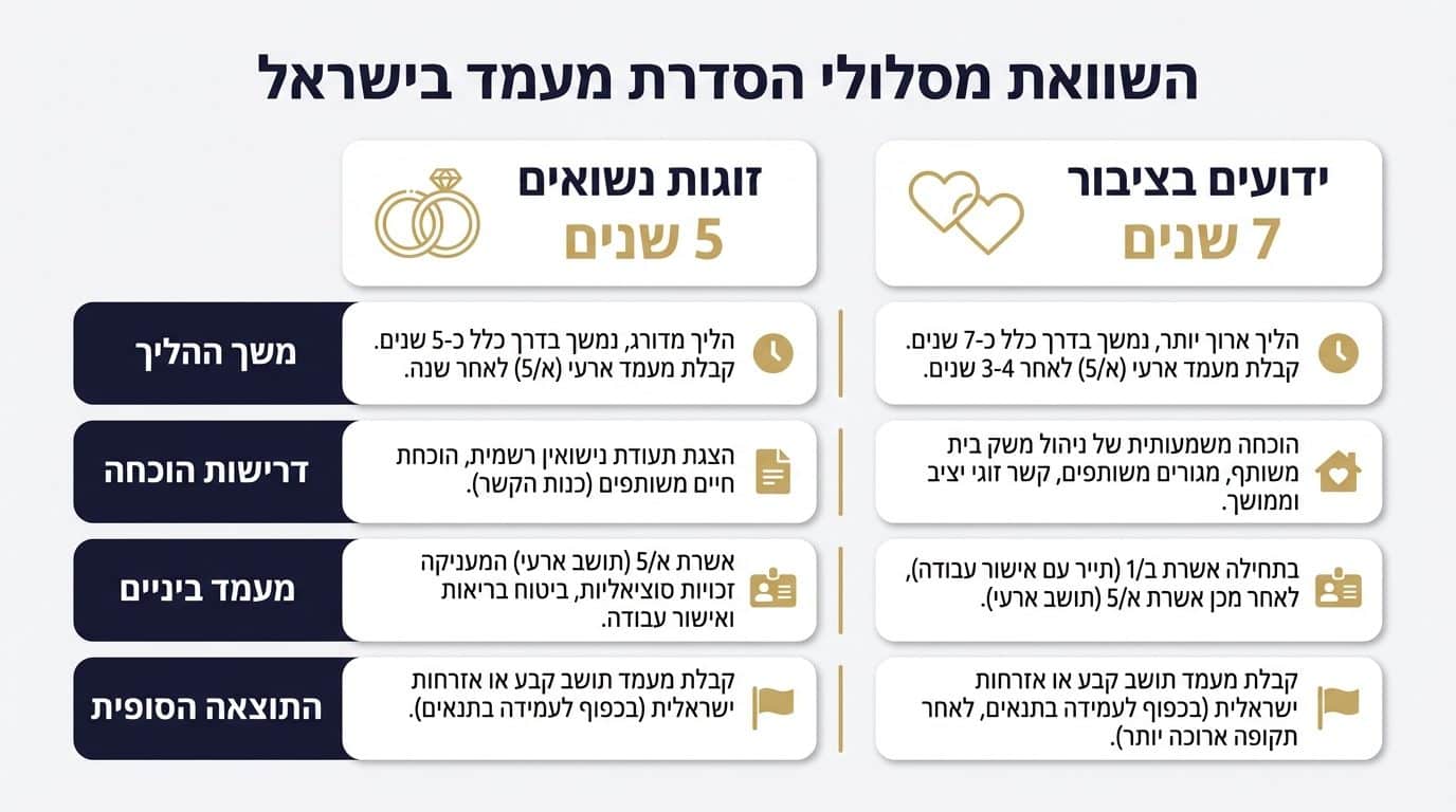 הסדרת מעמד לזוגות LDR: מדריך מקיף לזוגיות בינלאומית ומערכת יחסים למרחקים