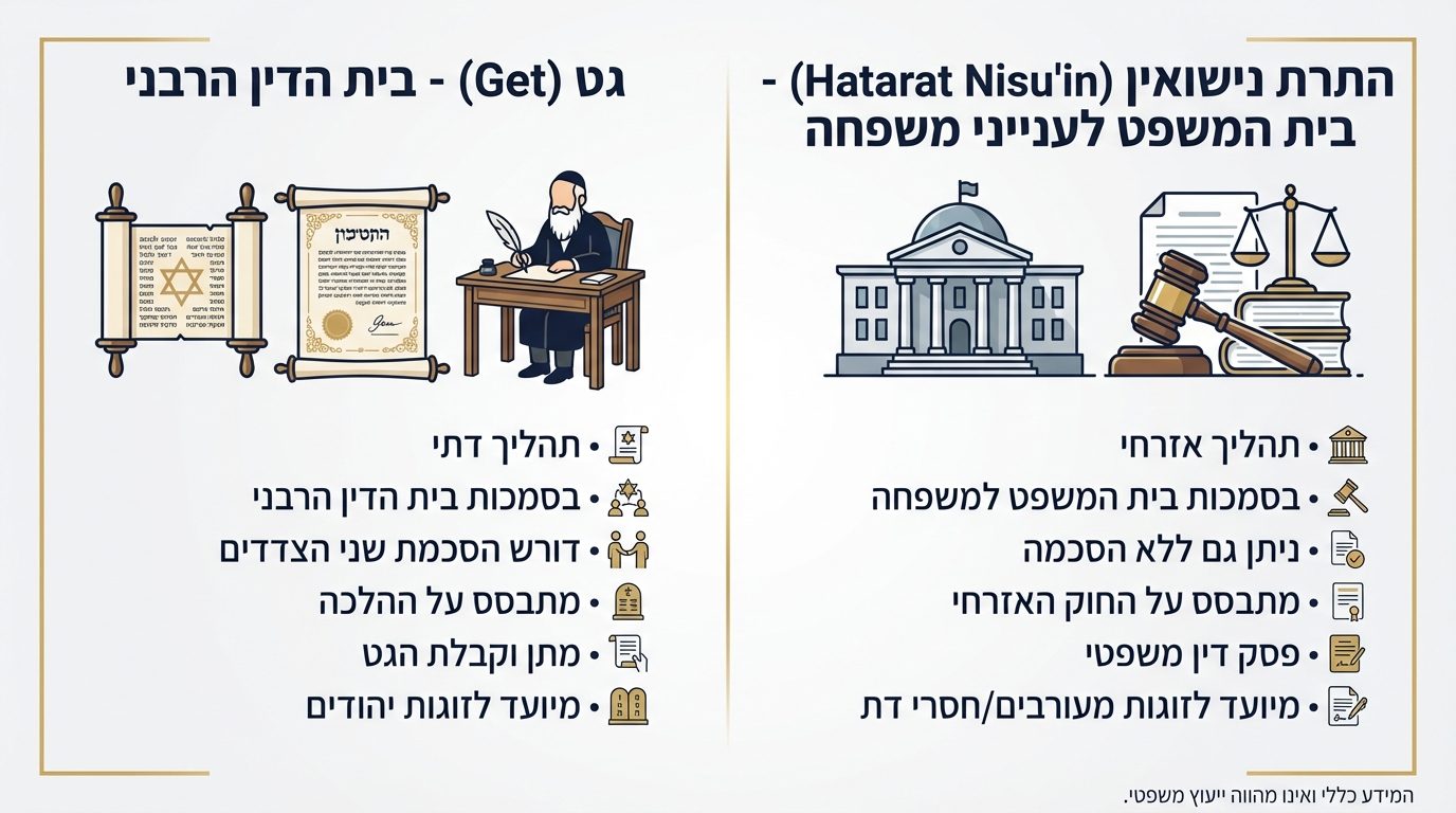 ההבדל בין גט להתרת נישואין אזרחית