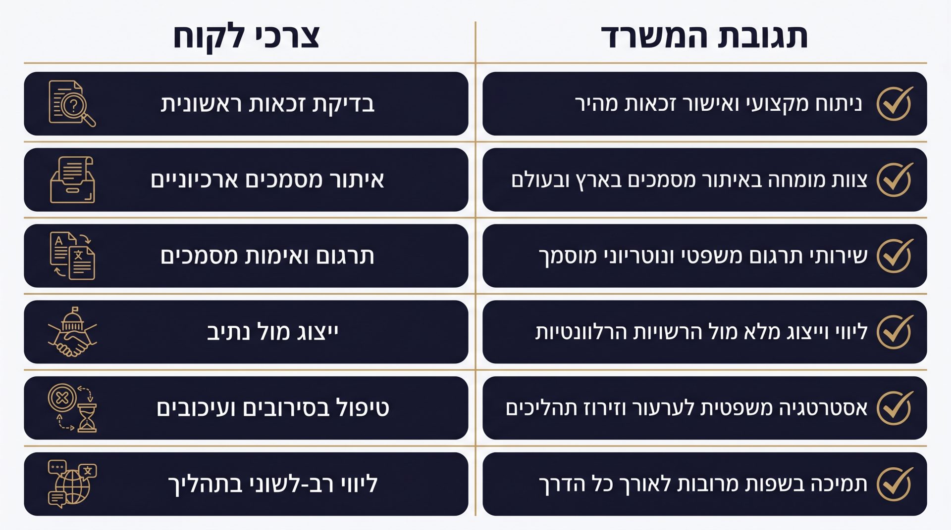 טבלת ערך - צרכי הלקוח מול המענה של משרד זרי חזן לאזרחות ישראלית