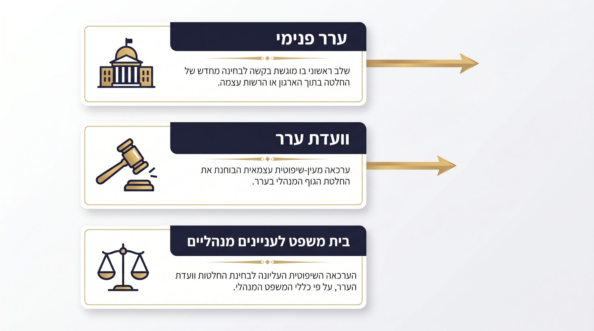 פנייה לערכאות שיפוטיות – הגשת ערר לבית הדין לעררים