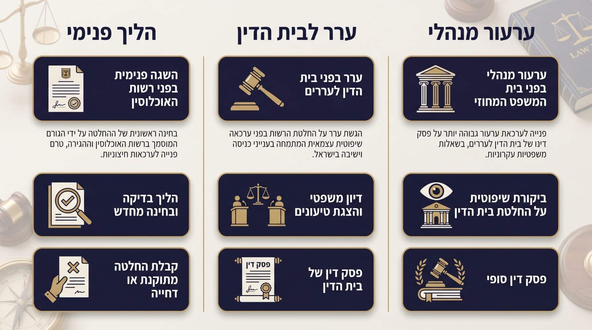 השוואה בין ערר פנימי, ערר לבית הדין וערעור לבית המשפט