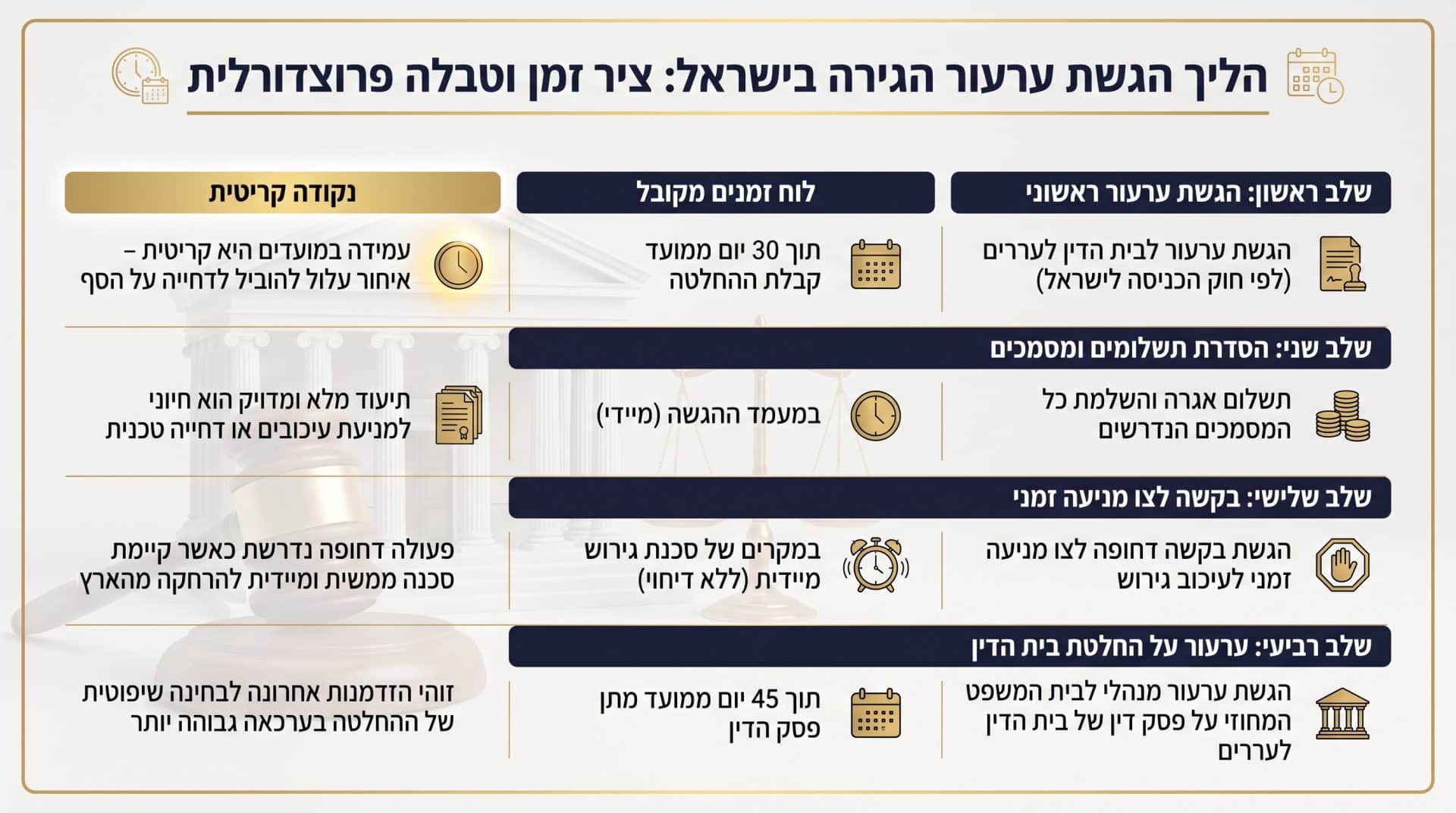 לוחות זמנים ופרוצדורה — מה צריך לדעת לפני הגשת ערר