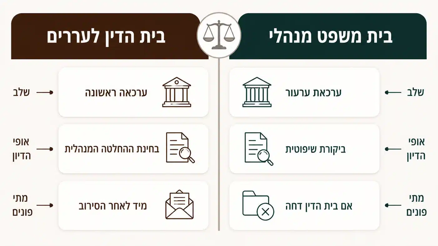השוואה: ערר לבית הדין לעררים מול ערעור לבית משפט מנהלי
