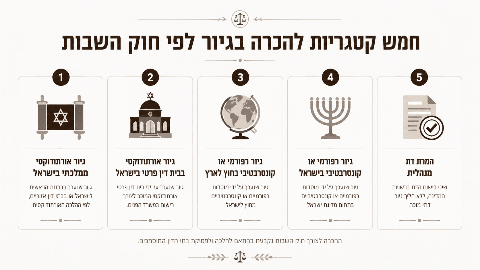 טבלת מיפוי: סוגי גיור, הכרה לשבות והדגשים בבדיקה