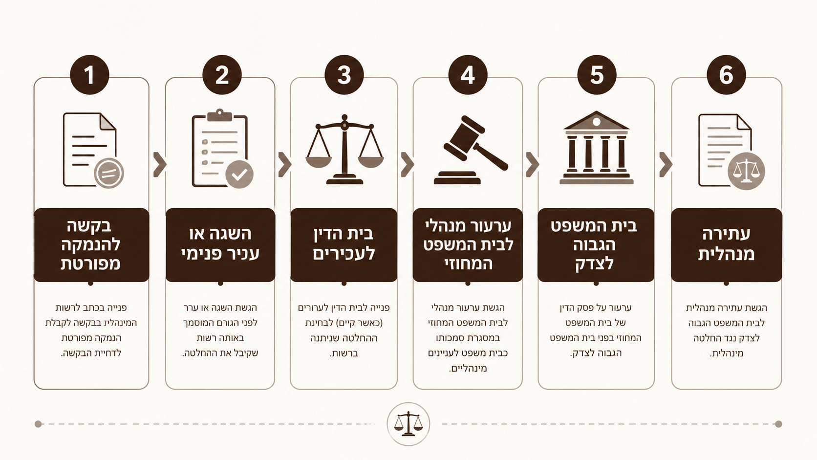 מה עושים כשהבקשה נדחתה או תקועה ללא החלטה?