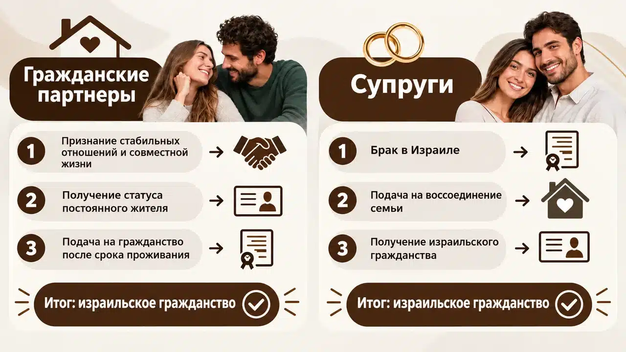 Чем статус супругов отличается от статуса гражданских партнеров?