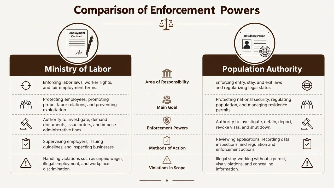 How does a Population Authority inspection differ from a Ministry of Labor inspection?
