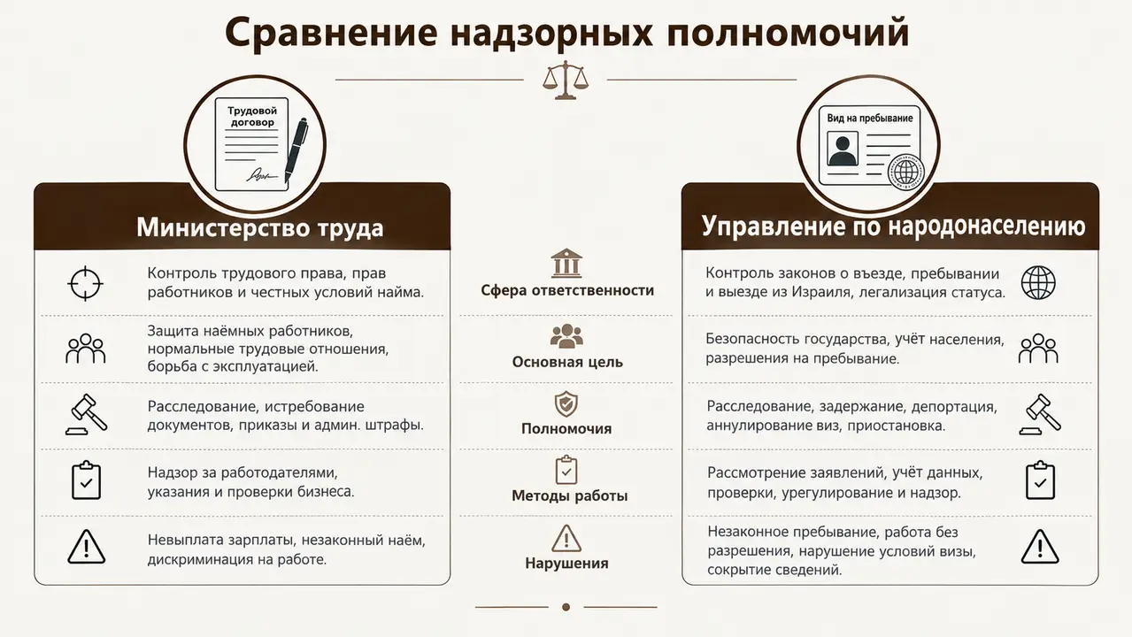 Чем проверка Управления по вопросам народонаселения отличается от проверки Министерства труда?
