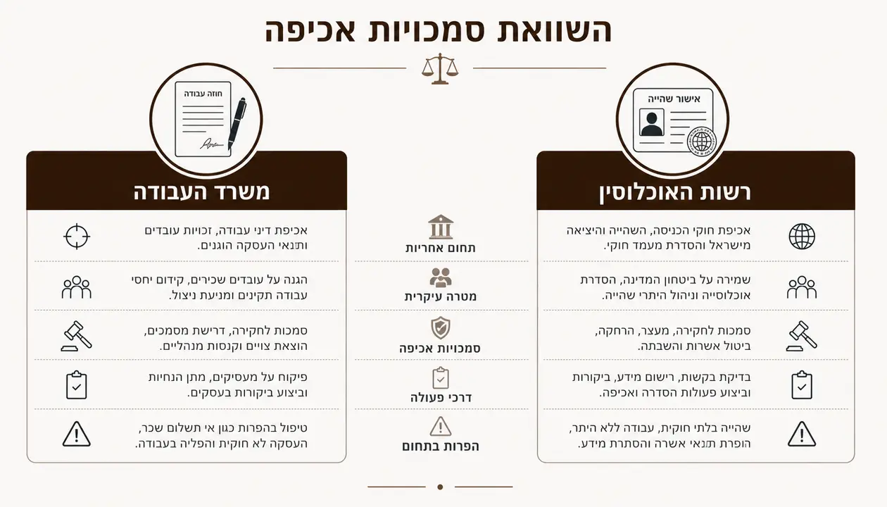 במה שונה ביקורת רשות האוכלוסין מביקורת משרד העבודה?