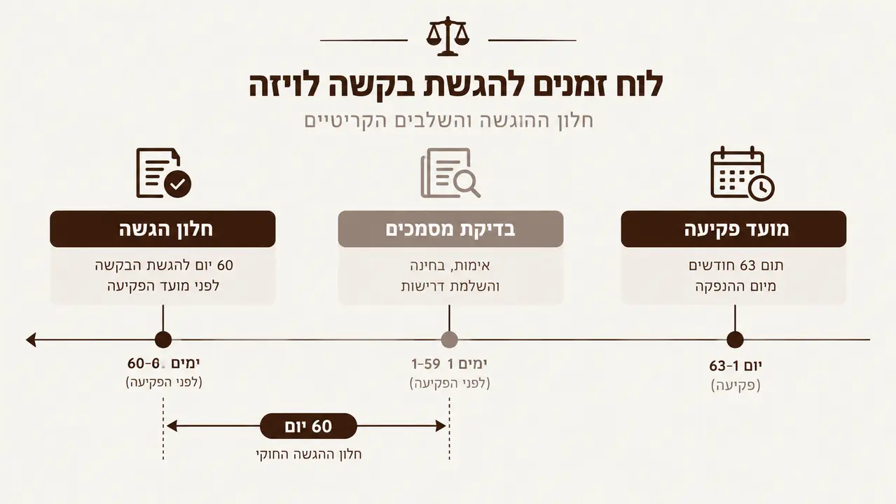 When can the application be filed relative to the end of the 63 months in Israel?